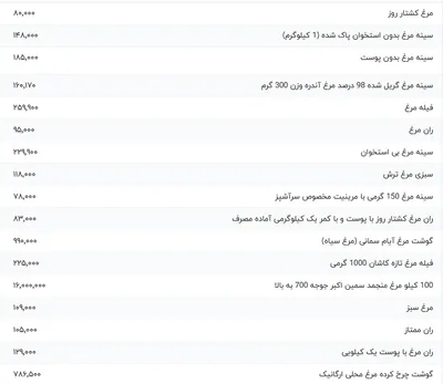 قیمت گوشت مرغ، امروز ۲۸ اسفند ۱۴۰۳