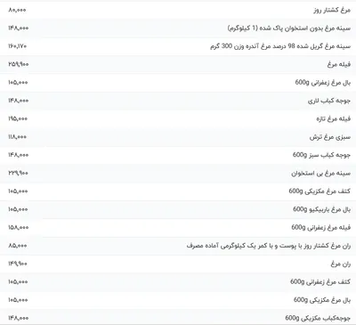 قیمت گوشت مرغ، امروز ۲۶ فروردین ۱۴۰۴