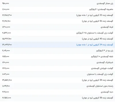 قیمت گوشت قرمز، امروز ۱۹ مرداد ۱۴۰۴