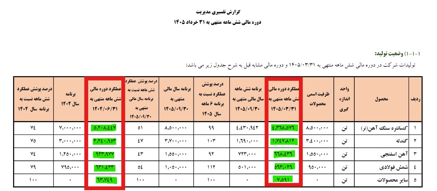 استخدام ۱۳۵ نیروی جدید در چادرملو با وجود افت ۳۲ درصدی تولید و کاهش ۱۴ درصدی سود عملیاتی / فرید دهقانی در کچاد چه می‌کند؟