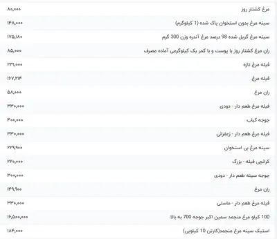 قیمت گوشت مرغ، امروز ۱۳ خرداد ۱۴۰۴