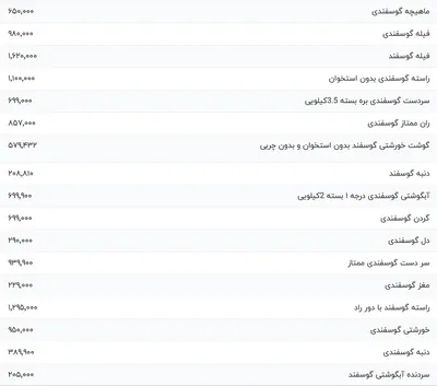 قیمت گوشت قرمز، امروز ۴ آذر ۱۴۰۳