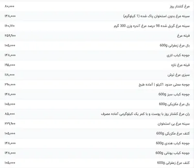 قیمت گوشت مرغ، امروز ۳۰ فروردین ۱۴۰۴