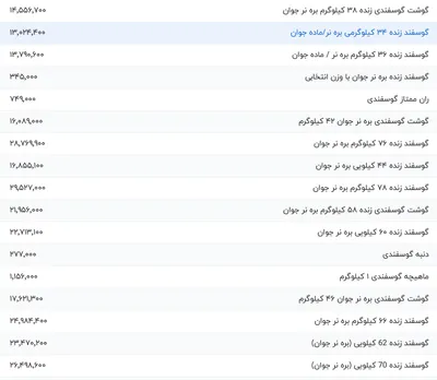 قیمت گوشت قرمز، امروز ۶ شهریور ۱۴۰۴