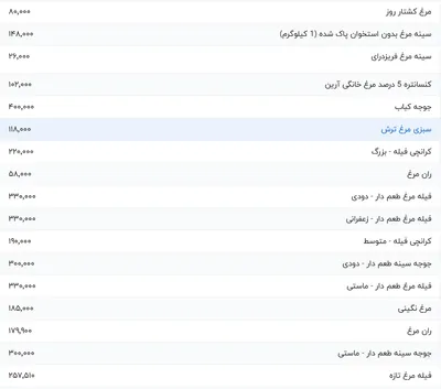 قیمت گوشت مرغ، امروز ۱۹ تیر ۱۴۰۴