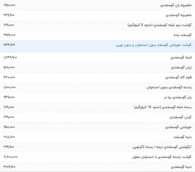 قیمت گوشت قرمز، امروز ۸ بهمن ۱۴۰۳
