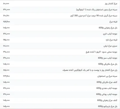 قیمت گوشت مرغ، امروز ۲۸ فروردین ۱۴۰۴