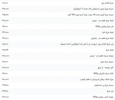 قیمت گوشت مرغ، امروز ۱۶ اردیبهشت ۱۴۰۴