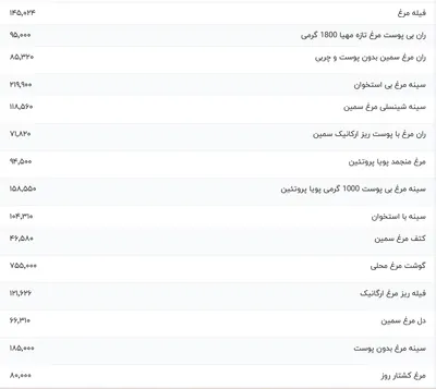 قیمت گوشت مرغ، امروز ۹ دی ۱۴۰۳