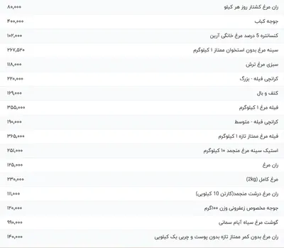 قیمت گوشت مرغ، امروز ۲۱ مرداد ۱۴۰۴
