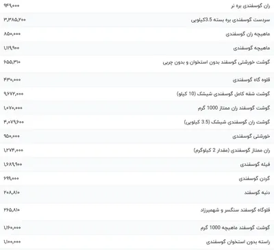 قیمت گوشت قرمز، امروز ۱۹ اسفند ۱۴۰۳