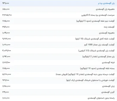 قیمت گوشت قرمز، امروز ۲۵ اسفند ۱۴۰۳