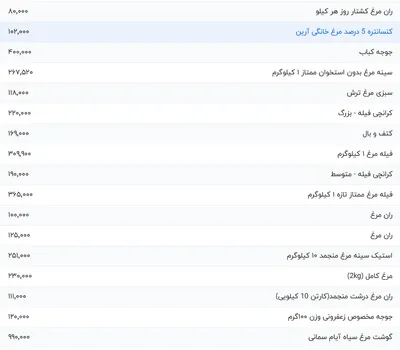 قیمت گوشت مرغ، امروز ۲۰ مرداد ۱۴۰۴