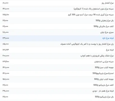 قیمت گوشت مرغ، امروز ۲۷ اردیبهشت ۱۴۰۴