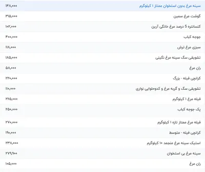 قیمت گوشت مرغ، امروز ۷ مرداد ۱۴۰۴