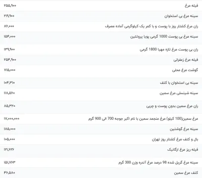 قیمت گوشت مرغ، امروز ۱۴ آذر ۱۴۰۳