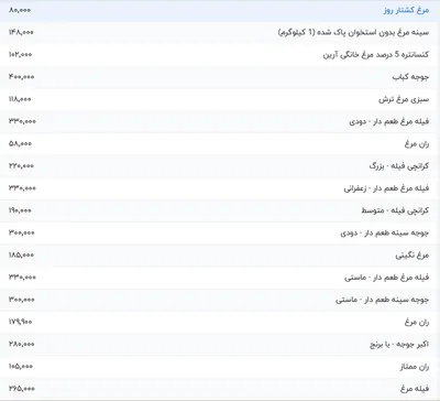 قیمت گوشت مرغ، امروز ۲۱ تیر ۱۴۰۴