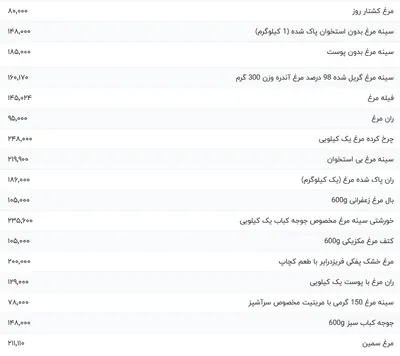 قیمت گوشت مرغ، امروز ۱۴ اسفند ۱۴۰۳
