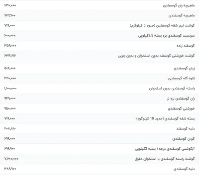 قیمت گوشت قرمز، امروز ۱۱ بهمن ۱۴۰۳