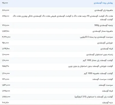قیمت گوشت قرمز، امروز ۱۸ اردیبهشت ۱۴۰۴