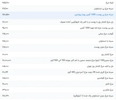 قیمت گوشت مرغ، امروز ۲۵ آذر ۱۴۰۳
