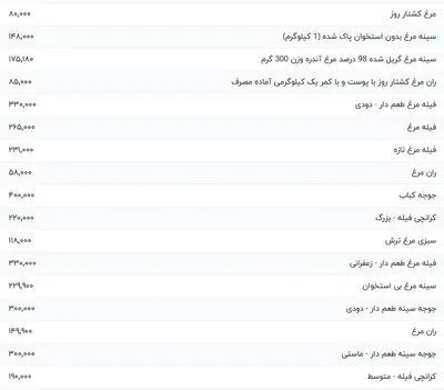 قیمت گوشت مرغ، امروز ۲۰ خرداد ۱۴۰۴