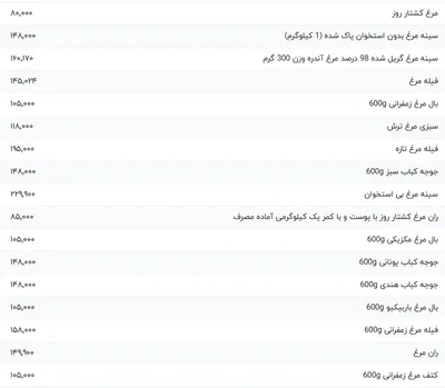قیمت گوشت مرغ، امروز ۲۴ فروردین ۱۴۰۴