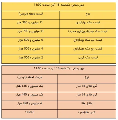 قیمت طلا و سکه، امروز ۱۸ آبان ۹۹ / ریزش سنگین قیمت‌ها ادامه دارد / سکه وارد کانال ۱۱ میلیون تومانی شد