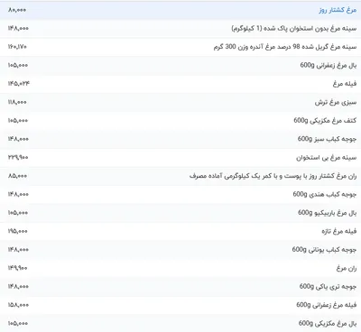 قیمت گوشت مرغ، امروز ۲۰ فروردین ۱۴۰۴