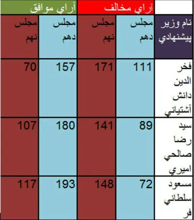 جدول/ مقایسه آراء نمایندگان مجلس به وزراء پیشنهادی در مجلس نهم و دهم