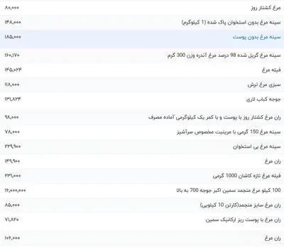 قیمت گوشت مرغ، امروز ۱۰ فروردین ۱۴۰۴
