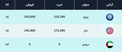 ریزش شدید ارز؛ بازگشت دلار به کانال ۲۸ هزار تومانی / افت حدود ۲ میلیون تومانی قیمت سکه