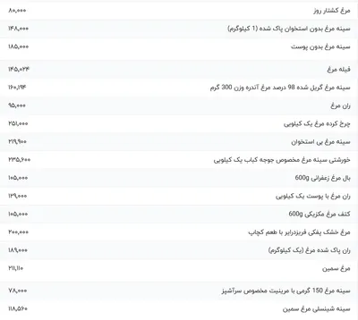 قیمت گوشت مرغ، امروز ۱ اسفند ۱۴۰۳