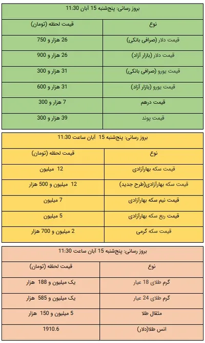 قیمت طلا، سکه و ارز، امروز ۱۵ آبان ۹۹ / کاهش شدید قیمت سکه و دلار، دو روز پس از انتخابات آمریکا / سکه ۱۲ میلیونی شد