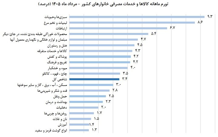 مرکز آمار: تورم نقطه به نقطه خوراکی‌ها در مردادماه به ۱۲۸ درصد رسید