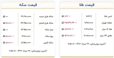 قیمت طلا و سکه، امروز ۲۸ مرداد ۱۴۰۲