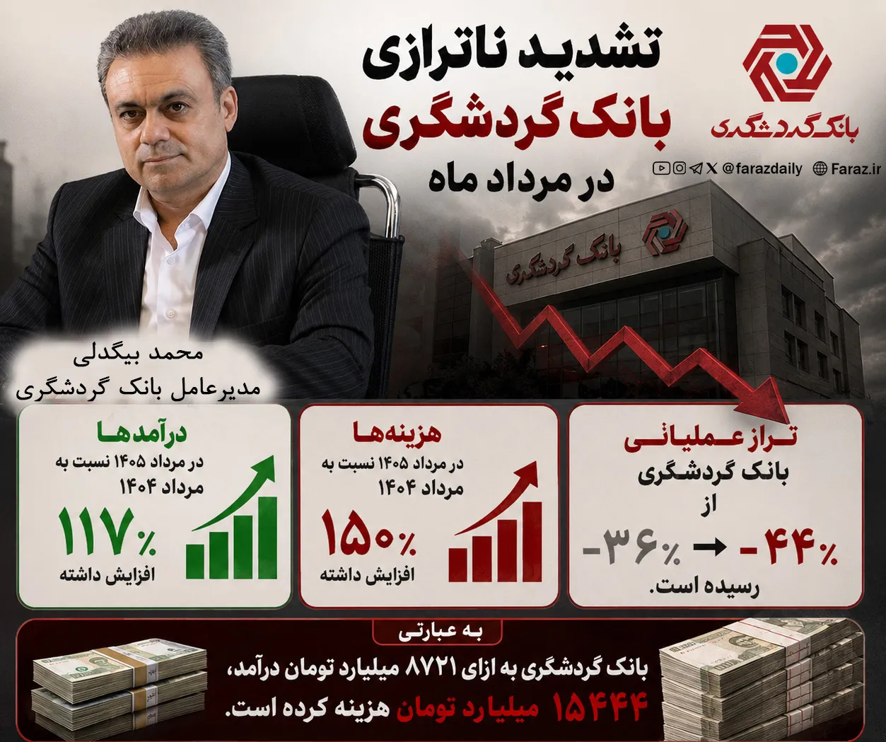 تراز منفی بانک گردشگری تراز منفی بانک گردشگری