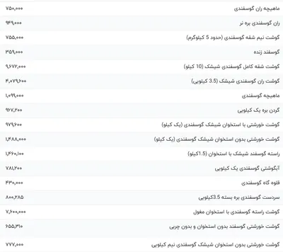 قیمت گوشت قرمز، امروز ۴ اسفند ۱۴۰۳