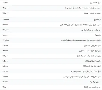 قیمت گوشت مرغ، امروز ۱۶ اسفند ۱۴۰۳