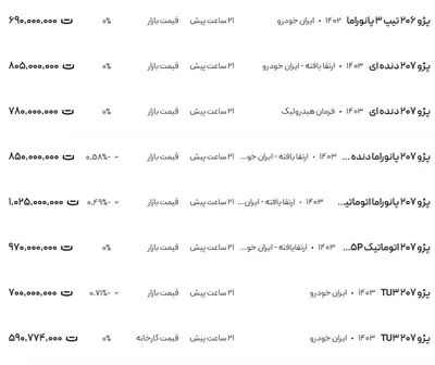 قیمت پژو ۲۰۶ و ۲۰۷، امروز ۱۸ آذر ۱۴۰۳