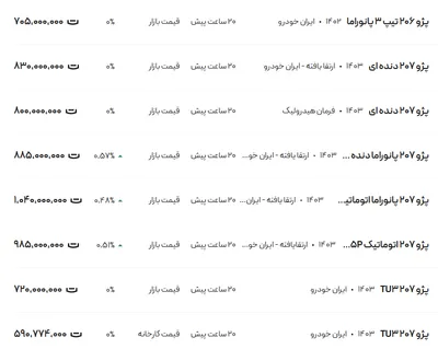 قیمت پژو ۲۰۶ و ۲۰۷، امروز ۸ بهمن ۱۴۰۳