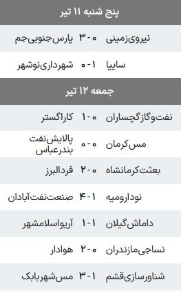 نتایج و جدول لیگ آزادگان پس از پایان هفته سی و دوم