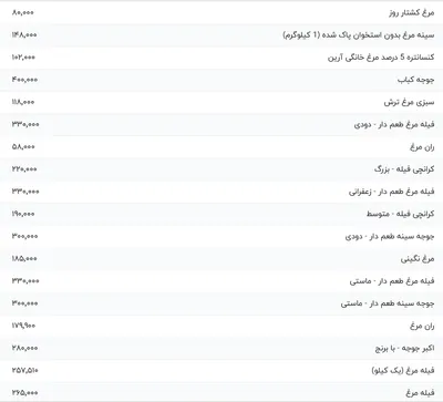 قیمت گوشت مرغ، امروز ۲۲ تیر ۱۴۰۴