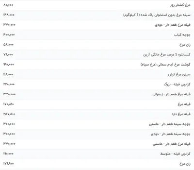 قیمت گوشت مرغ، امروز ۱۱ تیر ۱۴۰۴