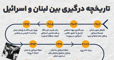 جنگ لبنان و اسرائیل از چه زمانی آغاز شد؟