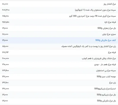 قیمت گوشت مرغ، امروز ۲۵ اردیبهشت ۱۴۰۴