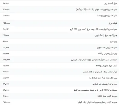 قیمت گوشت مرغ، امروز ۵ اسفند ۱۴۰۳