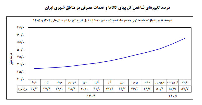 نرخ تورم نقطه به نقطه در خرداد ماه به ۸۳ درصد رسید/ تورم سالانه ۵۷.۷ درصد ثبت شد