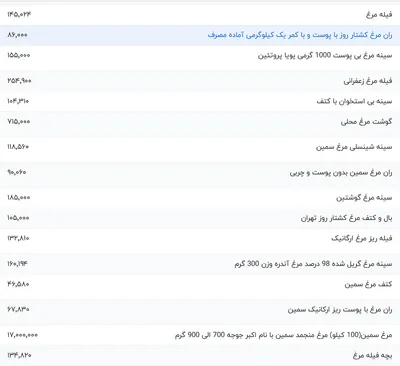 قیمت گوشت مرغ، امروز ۳۰ آبان ۱۴۰۳