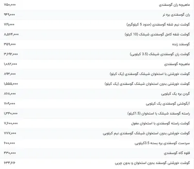 قیمت گوشت قرمز، امروز ۳۰ بهمن ۱۴۰۳